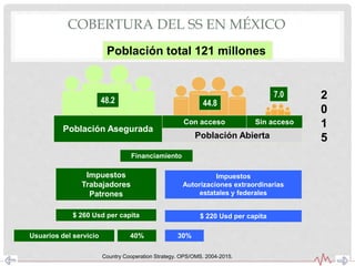 COBERTURA DEL SS EN MÉXICO
Población Asegurada
Población Abierta
Sin accesoCon acceso
48.2 44.8
7.0 2
0
1
5
Población total 121 millones
Financiamiento
Impuestos
Trabajadores
Patrones
Impuestos
Autorizaciones extraordinarias
estatales y federales
$ 260 Usd per capita $ 220 Usd per capita
Usuarios del servicio 40% 30%
Country Cooperation Strategy. OPS/OMS. 2004-2015.
 