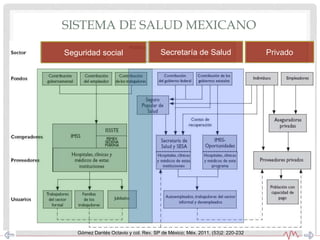 SISTEMA DE SALUD MEXICANO
Gómez Dantés Octavio y col. Rev. SP de México; Méx. 2011, (53)2: 220-232
Seguridad social Secretaría de Salud Privado
 