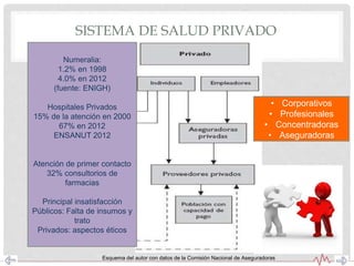 SISTEMA DE SALUD PRIVADO
Numeralia:
1.2% en 1998
4.0% en 2012
(fuente: ENIGH)
Hospitales Privados
15% de la atención en 2000
67% en 2012
ENSANUT 2012
Atención de primer contacto
32% consultorios de
farmacias
Principal insatisfacción
Públicos: Falta de insumos y
trato
Privados: aspectos éticos
Esquema del autor con datos de la Comisión Nacional de Aseguradoras
• Corporativos
• Profesionales
• Concentradoras
• Aseguradoras
 