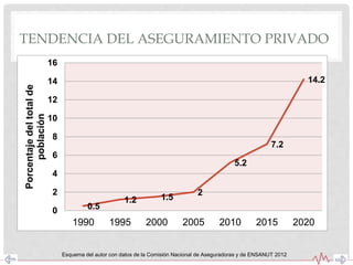 0.5
1.2 1.5
2
5.2
7.2
14.2
0
2
4
6
8
10
12
14
16
1990 1995 2000 2005 2010 2015 2020
Porcentajedeltotalde
poblaciónTENDENCIA DEL ASEGURAMIENTO PRIVADO
Esquema del autor con datos de la Comisión Nacional de Aseguradoras y de ENSANUT 2012
 