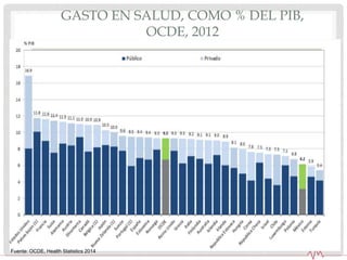 GASTO EN SALUD, COMO % DEL PIB,
OCDE, 2012
14
Fuente: OCDE, Health Statistics 2014
 