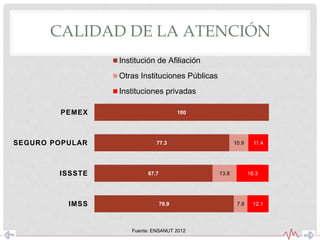 79.9
67.7
77.3
100
7.8
13.8
10.9
12.1
18.3
11.4
IMSS
ISSSTE
SEGURO POPULAR
PEMEX
Institución de Afiliación
Otras Instituciones Públicas
Instituciones privadas
CALIDAD DE LA ATENCIÓN
Fuente: ENSANUT 2012
 