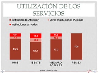 79.9
67.7
77.3
100
7.8
13.8
10.9
12.1 18.3 11.4
IMSS ISSSTE SEGURO
POPULAR
PEMEX
Institución de Afiliación Otras Instituciones Públicas
Instituciones privadas
UTILIZACIÓN DE LOS
SERVICIOS
Fuente: ENSANUT 2012
 