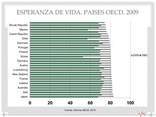 0 20 40 60 80 100
Japan
Italy
Australia
Iceland
France
New Zealand
Luxembourg
Austria
Germany
Korea
Finland
Portugal
Denmark
Chile
Czech Republic
Mexico
Slovak Republic
2009 1960
ESPERANZA DE VIDA. PAISES OECD. 2009
Fuente: Informe OECD. 2010.
 