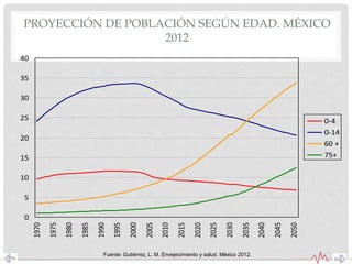 PROYECCIÓN DE POBLACIÓN SEGÚN EDAD. MÉXICO
2012
0
5
10
15
20
25
30
35
40
1970
1975
1980
1985
1990
1995
2000
2005
2010
2015
2020
2025
2030
2035
2040
2045
2050
0-4
0-14
60 +
75+
Fuente: Gutiérrez, L. M. Envejecimiento y salud. México 2012.
 