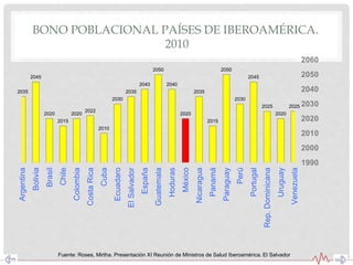 BONO POBLACIONAL PAÍSES DE IBEROAMÉRICA.
2010
2035
2045
2020
2015
2020
2022
2010
2030
2035
2040
2050
2040
2020
2035
2015
2050
2030
2045
2025
2020
2025
1990
2000
2010
2020
2030
2040
2050
2060
Argentina
Bolivia
Brasil
Chile
Colombia
CostaRica
Cuba
Ecuadaro
ElSalvador
España
Guatemala
Hoduras
México
Nicaragua
Panamá
Paraguay
Perú
Portugal
Rep.Dominicana
Uruguay
Venezuela
Fuente: Roses, Mirtha. Presentación XI Reunión de Ministros de Salud Iberoamérica. El Salvador
 
