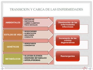 Disminución de las
enfermedades
infecciosas
Incremento de las
crónica
degenerativas
Reemergentes
TRANSICION Y CARGA DE LAS ENFERMEDADES
• SUSTANCIAS
• PARTICULAS
• CAMBIO CLIMÁTICO
• PSICO SOCIALES
AMBIENTALES
• SEDENTARISMO
• ALIMENTACION
• ADICCIONES
• CONDUCTA
ESTILOS DE VIDA
• HEREDITARIOS
• CONGÉNITOS
GENÉTICOS
• GLUCOSA ELEVADA
• SINDROME METABÓLICO
• HIPERLIPIDEMIAS
METABÓLICOS
 