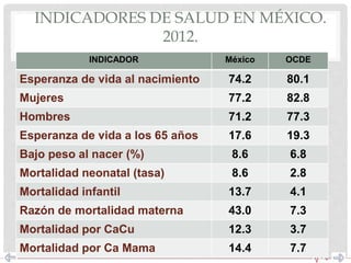 INDICADORES DE SALUD EN MÉXICO.
2012.
INDICADOR México OCDE
Esperanza de vida al nacimiento 74.2 80.1
Mujeres 77.2 82.8
Hombres 71.2 77.3
Esperanza de vida a los 65 años 17.6 19.3
Bajo peso al nacer (%) 8.6 6.8
Mortalidad neonatal (tasa) 8.6 2.8
Mortalidad infantil 13.7 4.1
Razón de mortalidad materna 43.0 7.3
Mortalidad por CaCu 12.3 3.7
Mortalidad por Ca Mama 14.4 7.7
 