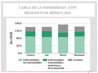 CARGA DE LA ENFERMEDAD. AVPP.
REGIONS EUM. MÉXICO, 2010.
 