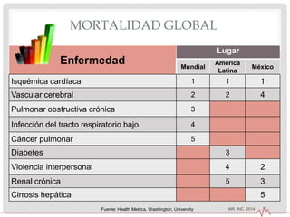 MR. INC. 2014
MORTALIDAD GLOBAL
Enfermedad
Lugar
Mundial
América
Latina
México
Isquémica cardíaca 1 1 1
Vascular cerebral 2 2 4
Pulmonar obstructiva crónica 3
Infección del tracto respiratorio bajo 4
Cáncer pulmonar 5
Diabetes 3
Violencia interpersonal 4 2
Renal crónica 5 3
Cirrosis hepática 5
Fuente: Health Metrics. Washington, University
 