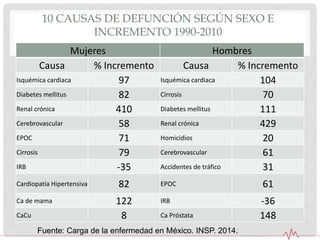 10 CAUSAS DE DEFUNCIÓN SEGÚN SEXO E
INCREMENTO 1990-2010
Mujeres Hombres
Causa % Incremento Causa % Incremento
Isquémica cardiaca 97 Isquémica cardiaca 104
Diabetes mellitus 82 Cirrosis 70
Renal crónica 410 Diabetes mellitus 111
Cerebrovascular 58 Renal crónica 429
EPOC 71 Homicidios 20
Cirrosis 79 Cerebrovascular 61
IRB -35 Accidentes de tráfico 31
Cardiopatía Hipertensiva 82 EPOC 61
Ca de mama 122 IRB -36
CaCu 8 Ca Próstata 148
Fuente: Carga de la enfermedad en México. INSP. 2014.
 