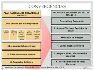 Llevar a México a su máximo potencial
I. México
en paz
II. México
Incluyent
e
III.
México
con
Educació
n de
Calidad
IV.
México
Próspero
V. México
Con
responsa
bilidad
global
i) Democratizar la Productividad
iii) Perspectiva de Género
ii) Gobierno Cercano y moderno
1. Promoción y Prevención
3. Reducción de Riesgos
2. Acceso Efectivo a Servicios de
Salud
4. Cerrar Brechas de Salud
6. Sistema Nacional de Salud
Universal
5. Asegurar el uso efectivo de los
recursos
PLAN NACIONAL DE DESARROLLO
2013-2018
PROGRAMA SECTORIAL DE SALUD
2014-2018
Adaptado de: Plan Nacional de Desarrollo, 2012-2018; Programa Nacional de Salud 2013-18.
CONVERGENCIAS
 