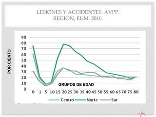 LESIONES Y ACCIDENTES. AVPP.
REGIÓN, EUM. 2010.
GRUPOS DE EDAD
PORCIENTO
 