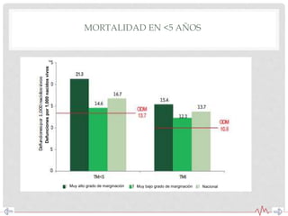 MORTALIDAD EN <5 AÑOS
Muy alto grado de marginación Muy bajo grado de marginación Nacional
Defuncionespor1,000nacidosvivos
 