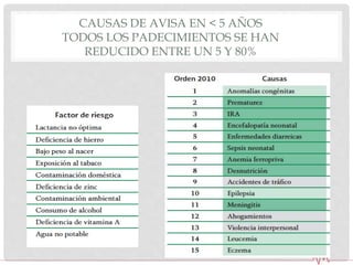 CAUSAS DE AVISA EN < 5 AÑOS
TODOS LOS PADECIMIENTOS SE HAN
REDUCIDO ENTRE UN 5 Y 80%
 