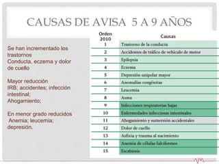 Se han incrementado los
trastornos
Conducta, eczema y dolor
de cuello
Mayor reducción
IRB; accidentes; infección
intestinal;
Ahogamiento;
En menor grado reducidos
Anemia; leucemia;
depresión.
CAUSAS DE AVISA 5 A 9 AÑOS
 