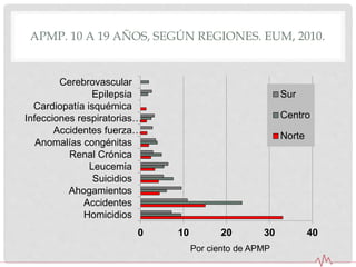 APMP. 10 A 19 AÑOS, SEGÚN REGIONES. EUM, 2010.
0 10 20 30 40
Homicidios
Accidentes
Ahogamientos
Suicidios
Leucemia
Renal Crónica
Anomalías congénitas
Accidentes fuerza…
Infecciones respiratorias…
Cardiopatía isquémica
Epilepsia
Cerebrovascular
Sur
Centro
Norte
Por ciento de APMP
 