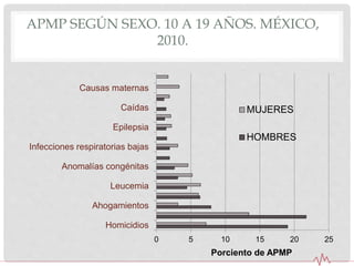 APMP SEGÚN SEXO. 10 A 19 AÑOS. MÉXICO,
2010.
0 5 10 15 20 25
Homicidios
Ahogamientos
Leucemia
Anomalías congénitas
Infecciones respiratorias bajas
Epilepsia
Caídas
Causas maternas
MUJERES
HOMBRES
Porciento de APMP
 