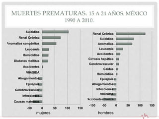 MUERTES PREMATURAS. 15 A 24 AÑOS. MÉXICO
1990 A 2010.
-100 -50 0 50 100 150
Accidentes fuerza…
VIH/SIDA
Infecciones…
Ahogamientos
Epilepsia
Homicidios
Caídas
Cerebrovascular
Cirrosis hepática
Accidentes
Leucemia
Anomalías…
Suicidios
Renal Crónica
-50 0 50 100 150
Causas maternas
Infecciones…
Cerebrovascular
Epilepsia
Ahogamientos
VIH/SIDA
Accidentes
Diabetes mellitus
Homicidios
Leucemia
Anomalías congénitas
Renal Crónica
Suicidios
mujeres hombres
 