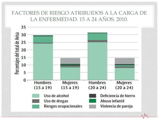 FACTORES DE RIESGO ATRIBUIDOS A LA CARGA DE
LA ENFERMEDAD. 15 A 24 AÑOS. 2010.
 