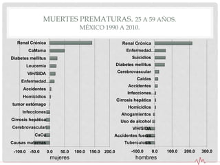 -100.0 0.0 100.0 200.0 300.0
Tuberculosis
Accidentes fuerza…
VIH/SIDA
Uso de alcohol
Ahogamientos
Homicidios
Cirrosis hepática
Infecciones…
Accidentes
Caídas
Cerebrovascular
Diabetes mellitus
Suicidios
Enfermedad…
Renal Crónica
MUERTES PREMATURAS. 25 A 59 AÑOS.
MÉXICO 1990 A 2010.
-100.0 -50.0 0.0 50.0 100.0 150.0 200.0
Causas maternas
CaCu
Cerebrovascular
Cirrosis hepática
Infecciones…
tumor estómago
Homicidios
Accidentes
Enfermedad…
VIH/SIDA
Leucemia
Diabetes mellitus
CaMama
Renal Crónica
mujeres hombres
 