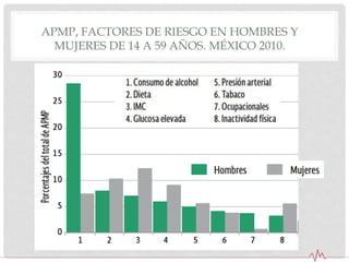 APMP, FACTORES DE RIESGO EN HOMBRES Y
MUJERES DE 14 A 59 AÑOS. MÉXICO 2010.
 