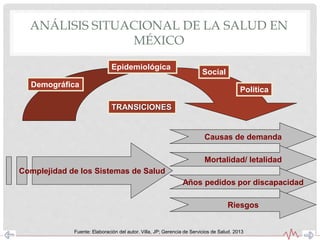 ANÁLISIS SITUACIONAL DE LA SALUD EN
MÉXICO
TRANSICIONES
Demográfica
Epidemiológica
Social
Política
Complejidad de los Sistemas de Salud
Causas de demanda
Mortalidad/ letalidad
Años pedidos por discapacidad
Riesgos
Fuente: Elaboración del autor. Villa, JP; Gerencia de Servicios de Salud. 2013
 