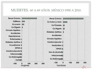 MUERTES. 60 A 69 AÑOS. MÉXICO 1990 A 2010.
-100 0 100 200 300
Ca Estómago
Infecciones…
Uso de alcohol
EPOC
Homicidios
Cerebrovascular
Cirrosis hepática
Accidentes
Diabetes mellitus
Ca Hígado
Ca Próstata
Ca Colon y recto
Renal Crónica
-100 0 100 200 300
CaCu
Ca Estómago
Infecciones…
Cerebrovascular
EPOC
Ca pulmonar
Diabetes mellitus
Enfermedad…
Hipertensivas
Accidentes
Cirrosis hepática
Ca Hígado
Ca ovario
CaMama
Renal Crónica
mujeres hombres
 