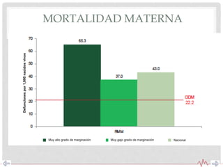 MORTALIDAD MATERNA
Muy alto grado de marginación Muy gajo grado de marginación Nacional
Defuncionespor1,000nacidosvivos
 
