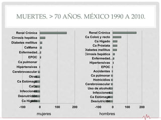 MUERTES. > 70 AÑOS. MÉXICO 1990 A 2010.
-100 0 100 200
Ca Hígado
Desnutrición
Infecciones…
CaCu
Ca Estómago
Otras…
Cerebrovascular
Hipertensivas
Ca pulmonar
EPOC
Enfermedad…
CaMama
Diabetes mellitus
Cirrosis hepática
Renal Crónica
-100 0 100 200
Desnutrición
Ca Estómago
Infecciones…
Uso de alcohol
Cerebrovascular
Homicidios
Ca pulmonar
Accidentes
EPOC
Hipertensivas
Enfermedad…
Cirrosis hepática
Diabetes mellitus
Ca Próstata
Ca Hígado
Ca Colon y recto
Renal Crónica
mujeres hombres
 