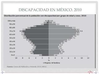 DISCAPACIDAD EN MÉXICO. 2010
 
