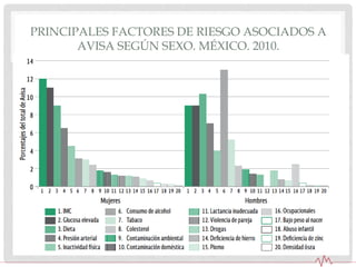 PRINCIPALES FACTORES DE RIESGO ASOCIADOS A
AVISA SEGÚN SEXO. MÉXICO. 2010.
 