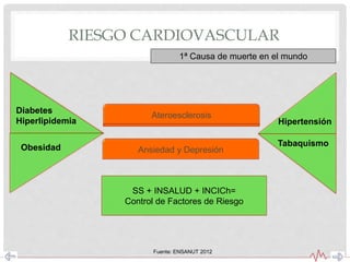 RIESGO CARDIOVASCULAR
SS + INSALUD + INCICh=
Control de Factores de Riesgo
Fuente: ENSANUT 2012
Obesidad
Diabetes
Hiperlipidemia
Ateroesclerosis
1ª Causa de muerte en el mundo
Ansiedad y Depresión
Tabaquismo
Hipertensión
 