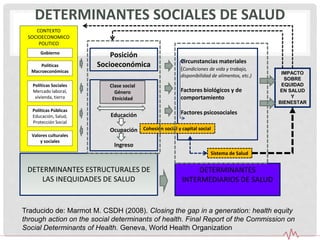 CONTEXTO
SOCIOECONOMICO
POLITICO
Gobierno
Políticas
Macroeconómicas
Políticas Sociales
Mercado laboral,
vivienda, tierra
Políticas Públicas
Educación, Salud,
Protección Social
Valores culturales
y sociales
DETERMINANTES ESTRUCTURALES DE
LAS INEQUIDADES DE SALUD
DETERMINANTES
INTERMEDIARIOS DE SALUD
Posición
Socioeconómica
Educación
Ocupación
Ingreso
Clase social
Género
Etnicidad
Circunstancias materiales
(Condiciones de vida y trabajo,
disponibilidad de alimentos, etc.)
Factores biológicos y de
comportamiento
Factores psicosociales
Cohesión social y capital social
Sistema de Salud
IMPACTO
SOBRE
EQUIDAD
EN SALUD
Y
BIENESTAR
Traducido de: Marmot M. CSDH (2008). Closing the gap in a generation: health equity
through action on the social determinants of health. Final Report of the Commission on
Social Determinants of Health. Geneva, World Health Organization
DETERMINANTES SOCIALES DE SALUD
 