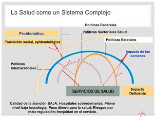 Problemática
Transición social, epidemiológica
SERVICIOS DE SALUD
Políticas Federales
Políticas Sectoriales Salud
Impacto de las
acciones
Impacto
Deficiente
Calidad de la atención BAJA: Hospitales sobredemanda; Primer
nivel baja tecnología; Poco dinero para la salud; Riesgos por
mala regulación; Inequidad en el servicio.
La Salud como un Sistema Complejo
Políticas
Internacionales
Políticas Estatales
 
