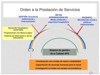 Sistema de gestión
de la Calidad APS
PACIENTE:
Movilización social y
políticas
institucionales
Desarrollo Hospitalario
sustentable
Programación con Marco Lógico
Sistema de información y de los
indicadores
Coordinación con niveles de menor complejidad
Capacitación de recursos humanos para la salud
Investigación en todos los campos sociomédicos
Orden a la Prestación de Servicios
GESTIÓN: Economía
institucional y
financiamiento
METAS
INTERNACIONALES:
Medio ambiente y
seguridad hospitalaria
 
