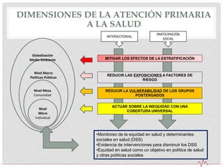 Nivel
Micro
Individual
Nivel Mesa
Comunidad
Nivel Macro
Políticas Públicas
Globalización
Medio Ambiente
ACTUAR SOBRE LA INEQUIDAD CON UNA
COBERTURA UNIVERSAL
REDUCIR LA VULNERABILIDAD DE LOS GRUPOS
POSTERGADOS
REDUCIR LAS EXPOSICIONES A FACTORES DE
RIESGO
MITIGAR LOS EFECTOS DE LA ESTRATIFICACIÓN
INTERSECTORIAL
PARTICIPACIÓN
SOCIAL
•Monitoreo de la equidad en salud y determinantes
sociales en salud (DSS)
•Evidencia de intervenciones para disminuir los DSS
•Equidad en salud como un objetivo en política de salud
y otras políticas sociales
DIMENSIONES DE LA ATENCIÓN PRIMARIA
A LA SALUD
 