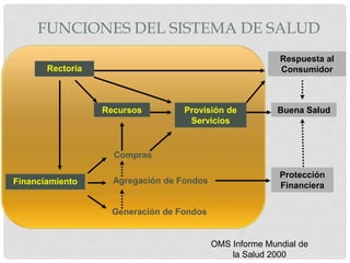 Rectoría
Recursos
Generación de Fondos
Compras
Provisión de
Servicios
Respuesta al
Consumidor
Buena Salud
Agregación de FondosFinanciamiento
Protección
Financiera
OMS Informe Mundial de
la Salud 2000
FUNCIONES DEL SISTEMA DE SALUD
 