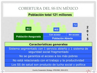 COBERTURA DEL SS EN MÉXICO
Población Asegurada
Población Abierta
Sin accesoCon acceso
48.2 44.8
7.0
2
0
1
5
Población total 121 millones
Características generales
Sistema segmentado con 1 servicio abierto y 1 sistema de
seguridad social fragmentado
No se garantiza el acceso a los más pobres
No está relacionado con el trabajo y la productividad
Los SS de salud son producto de lucha social y política
Country Cooperation Strategy. OPS/OMS. 2004-2015.
 