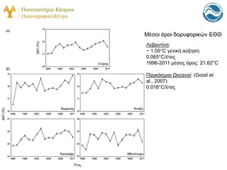 Μέζνη όξνη δνξπθνξηθώλ ΔΘΘ
Λεβαληίλε:
~ 1.05°C γεληθή αύμεζε
0.065°C/έηνο
1996-2011 κέζνο όξνο: 21.62°C

Παγθόζκηνη Ωθεαλνί: (Good et
al., 2007)
0.018°C/έηνο
 