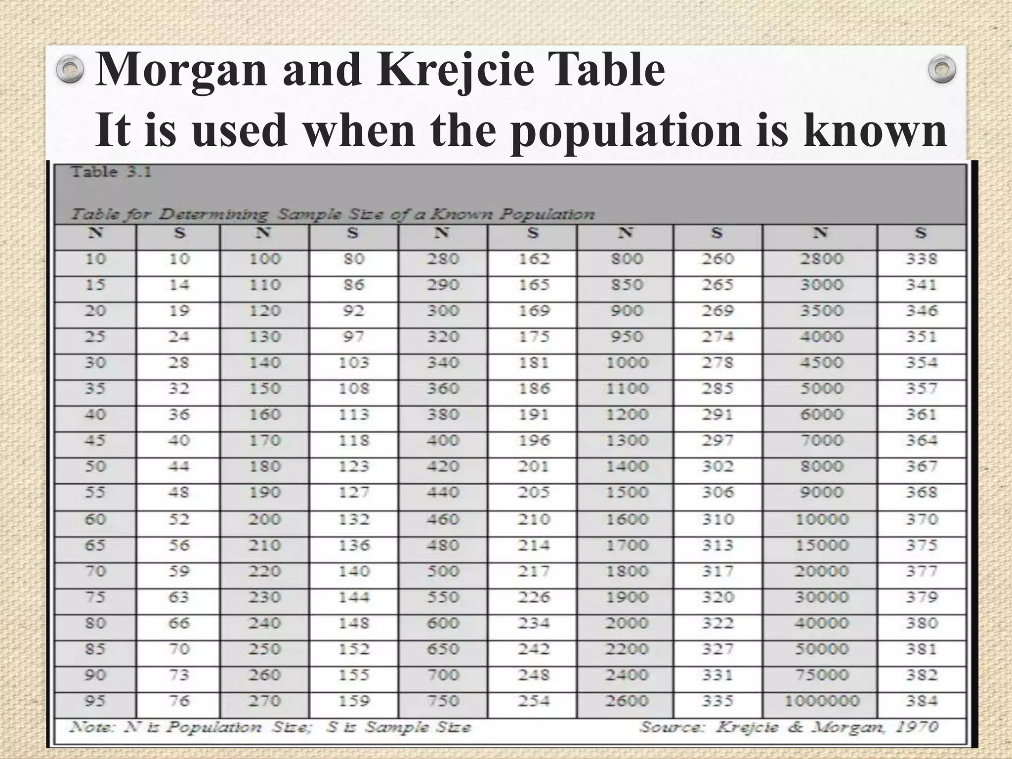 Morgan and Krejcie Table
It is used when the population is known
9
 