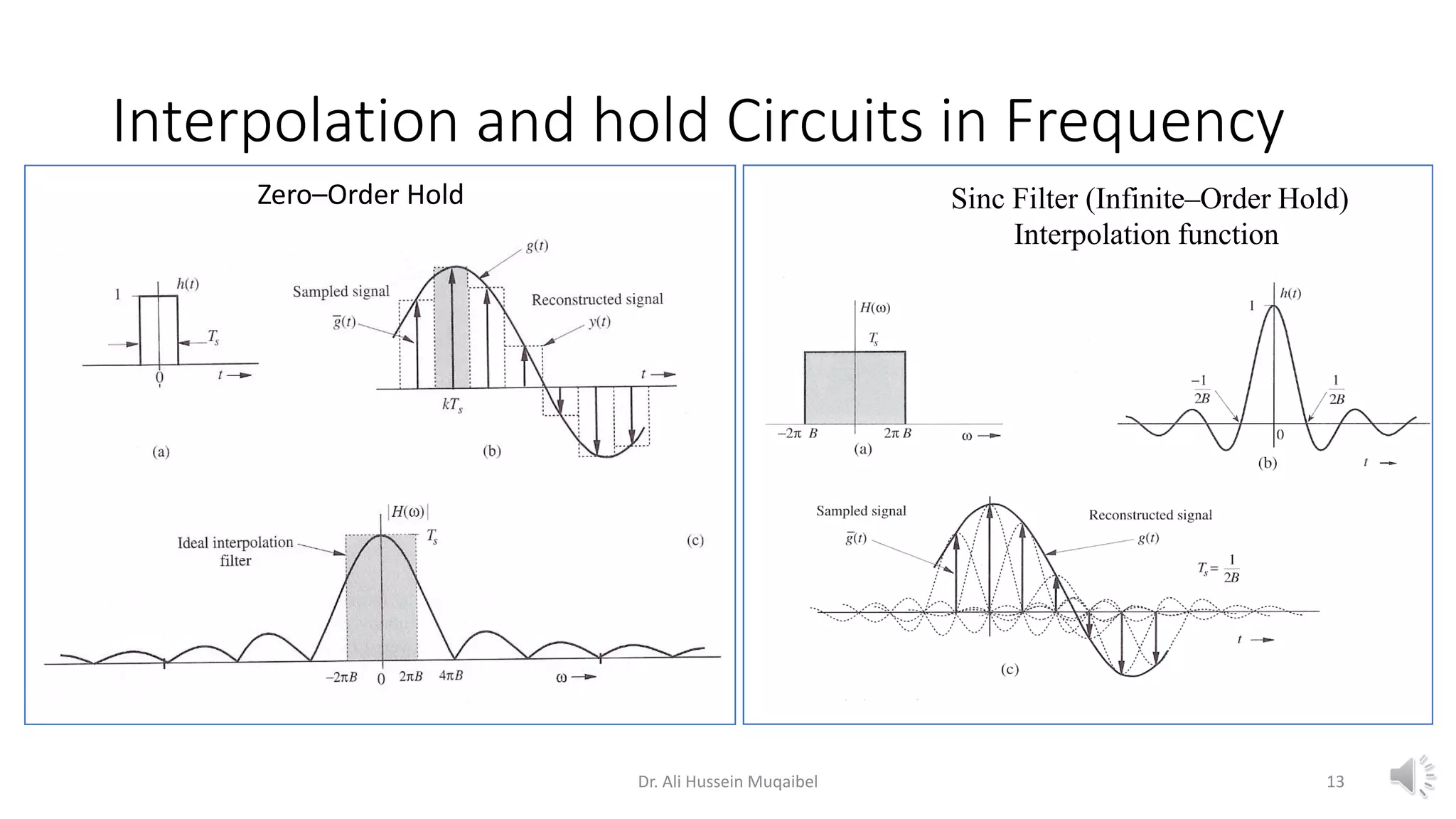 Interpolation and hold Circuits in Frequency
Dr. Ali Hussein Muqaibel 13
Zero–Order Hold Sinc Filter (Infinite–Order Hold)
Interpolation function
 