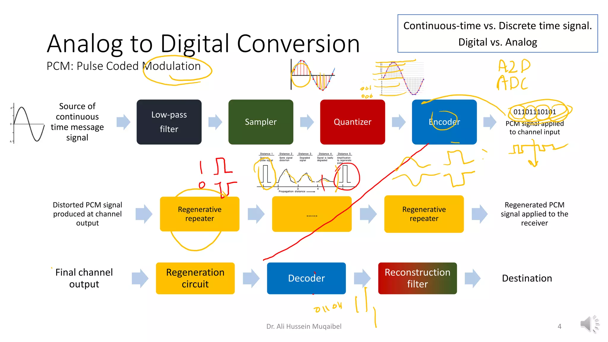Analog to Digital Conversion
PCM: Pulse Coded Modulation
Source of
continuous
time message
signal
Low-pass
filter
Sampler Quantizer Encoder
01101110101
PCM signal applied
to channel input
Dr. Ali Hussein Muqaibel
Continuous-time vs. Discrete time signal.
Digital vs. Analog
4
Distorted PCM signal
produced at channel
output
Regenerative
repeater
……
Regenerative
repeater
Regenerated PCM
signal applied to the
receiver
Final channel
output
Regeneration
circuit
Decoder
Reconstruction
filter
Destination
 