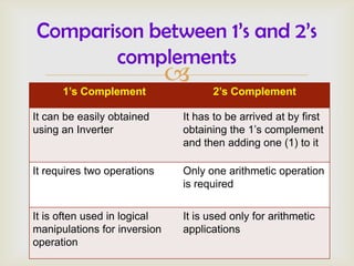 1s and 2s complement | PPTX