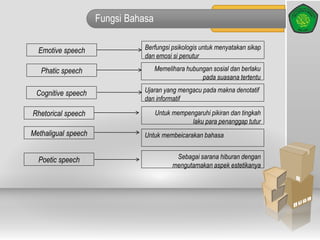 Fungsi Bahasa
Emotive speech
Phatic speech
Cognitive speech
Rhetorical speech
Methaligual speech
Poetic speech
Berfungsi psikologis untuk menyatakan sikap
dan emosi si penutur
Memelihara hubungan sosial dan berlaku
pada suasana tertentu
Ujaran yang mengacu pada makna denotatif
dan informatif
Untuk mempengaruhi pikiran dan tingkah
laku para penanggap tutur
Untuk membeicarakan bahasa
Sebagai sarana hiburan dengan
mengutamakan aspek estetikanya
 