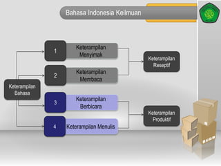 Bahasa Indonesia Keilmuan
Keterampilan
Menyimak
1
Keterampilan
Bahasa
Keterampilan
Berbicara
3
Keterampilan Menulis4
Keterampilan
Reseptif
Keterampilan
Produktif
Keterampilan
Membaca
2
 
