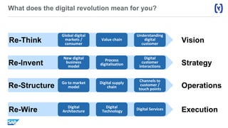 What does the digital revolution mean for you?
Re-Think
Global digital
markets /
consumer
Value chain
Understanding
digital
customer
Vision
Re-Invent
Process
digitalisation
New digital
business
model
Digital
customer
interactions
Strategy
Re-Structure
Digital supply
chain
Go to market
model
Channels to
customer /
touch points
Operations
Re-Wire Digital ServicesDigital
Technology
Digital
Architecture Execution
 