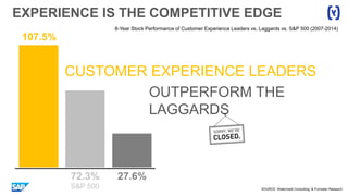SOURCE: Watermark Consulting & Forrester Research
107.5%
72.3% 27.6%
CUSTOMER EXPERIENCE LEADERS
OUTPERFORM THE
LAGGARDS
EXPERIENCE IS THE COMPETITIVE EDGE
8-Year Stock Performance of Customer Experience Leaders vs. Laggards vs. S&P 500 (2007-2014)
S&P 500
 