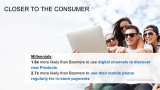 CLOSER TO THE CONSUMER
Millennials:
1.6x more likely than Boomers to use digital channels to discover
new Products
2.7x more likely than Boomers to use their mobile phone
regularly for in-store payments Source: Facebook Insights
 