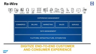 DIGITIZE END-TO-END CUSTOMER
AND CONSUMER EXPERIENCE
@
digital
goods
emaildigital adsweb
In
store/branch
contact
center
printmobile socialmarketplace
Search
kw/ads
agent
tools
IoT
sms/ notifications
Re-Wire
 